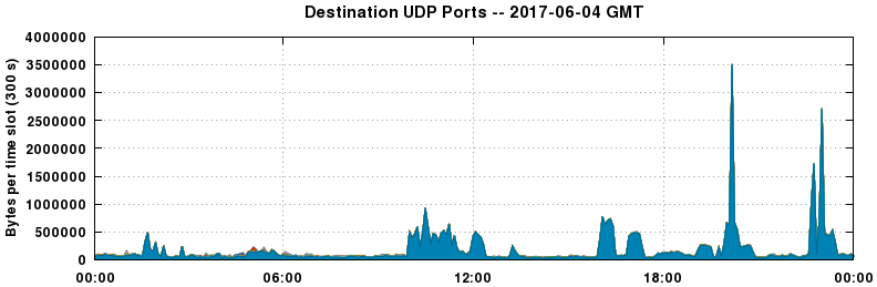 Destination UDP Ports