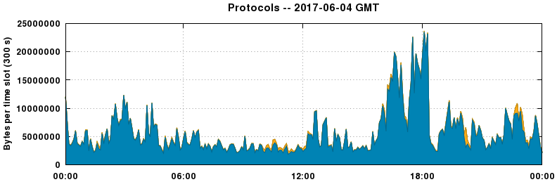 Protocols