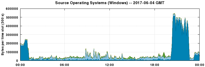 Source Operating Systems (Windows)