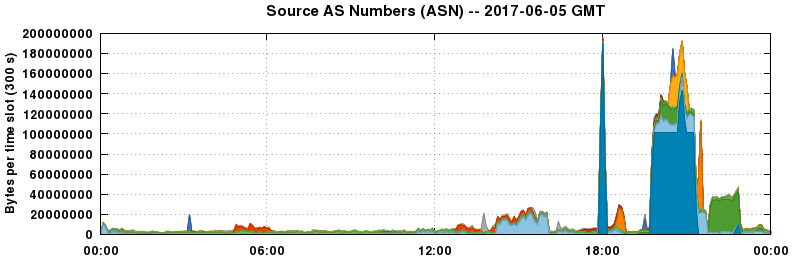 Source AS Numbers (ASNs)