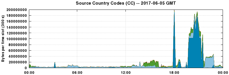 Source Country Codes (CCs)