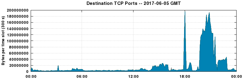 Destination TCP Ports