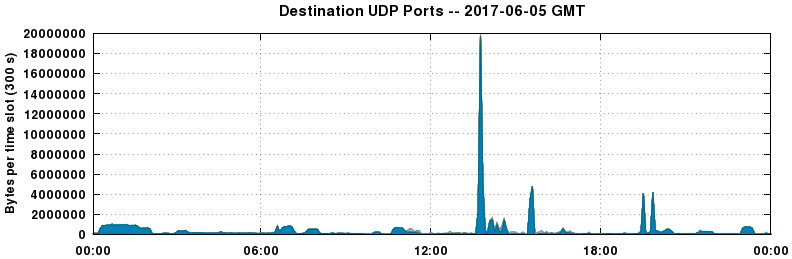 Destination UDP Ports