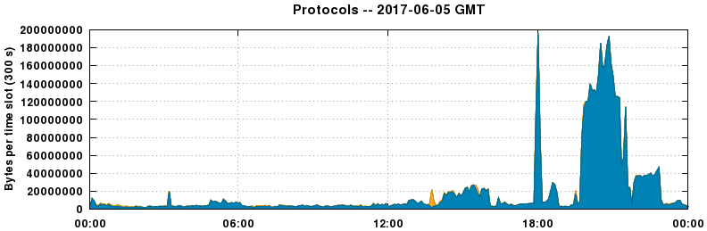 Protocols