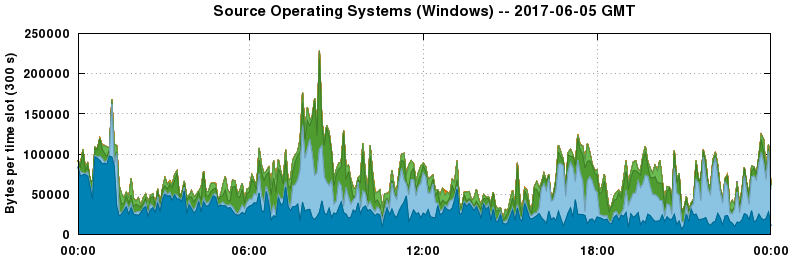 Source Operating Systems (Windows)