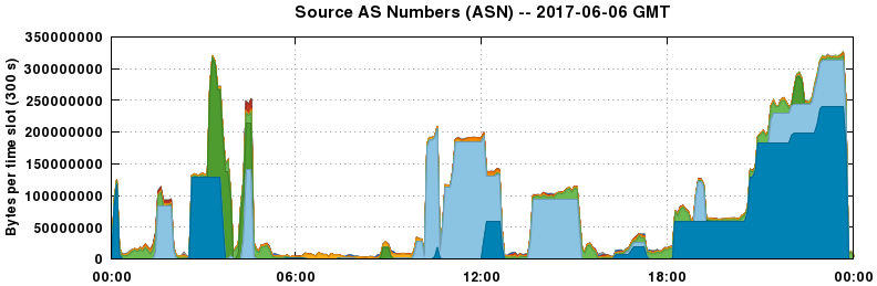 Source AS Numbers (ASNs)