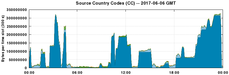 Source Country Codes (CCs)