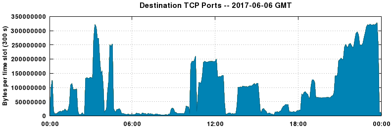 Destination TCP Ports