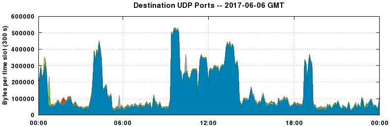 Destination UDP Ports