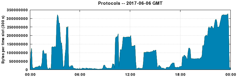 Protocols