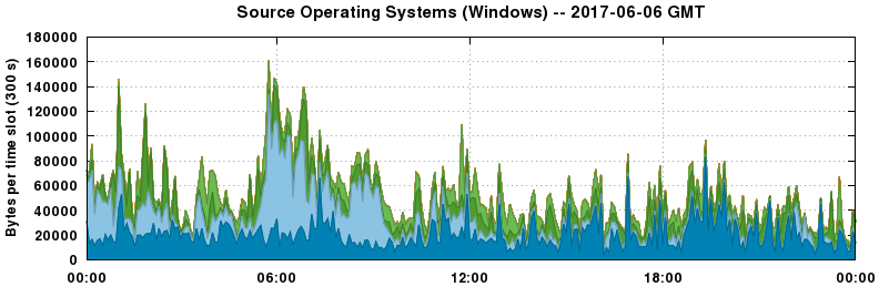 Source Operating Systems (Windows)