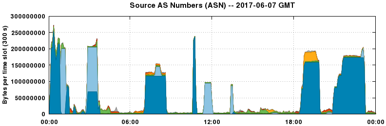 Source AS Numbers (ASNs)