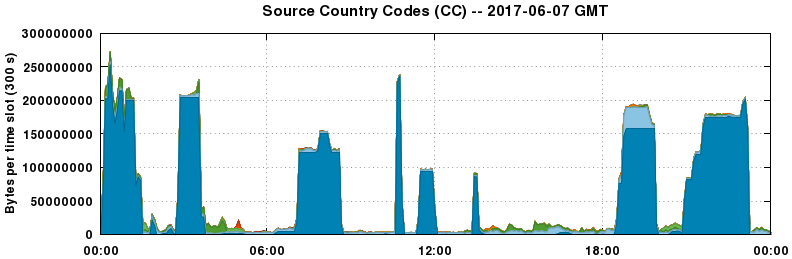 Source Country Codes (CCs)