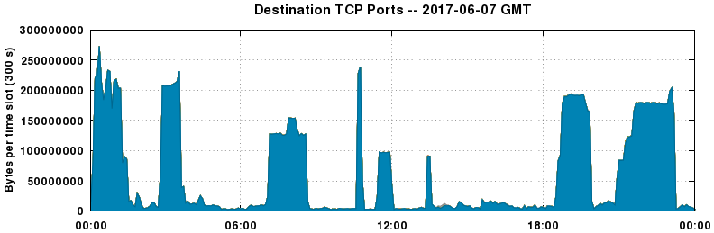Destination TCP Ports