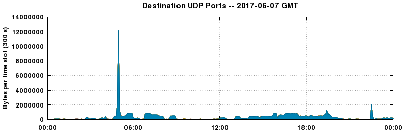Destination UDP Ports