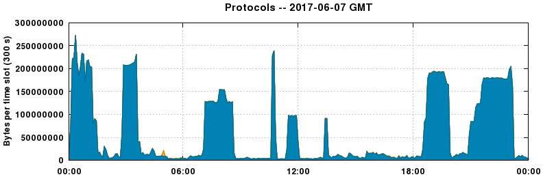Protocols