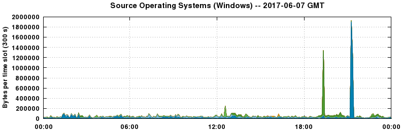 Source Operating Systems (Windows)