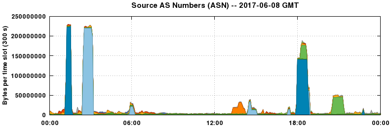Source AS Numbers (ASNs)