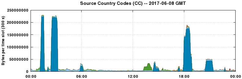 Source Country Codes (CCs)