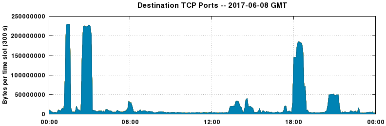 Destination TCP Ports