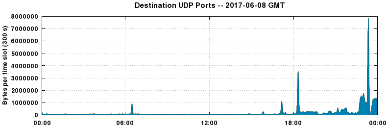 Destination UDP Ports