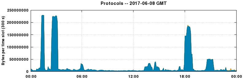 Protocols