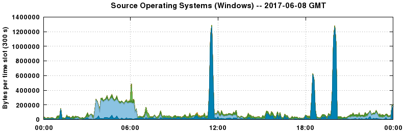 Source Operating Systems (Windows)