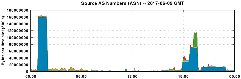 Source AS Numbers (ASNs)