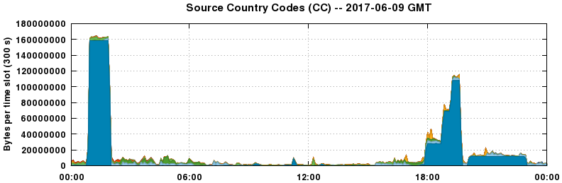 Source Country Codes (CCs)
