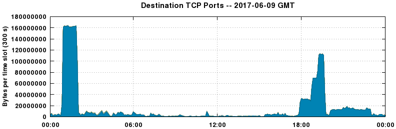 Destination TCP Ports