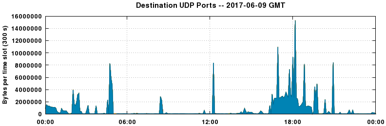 Destination UDP Ports