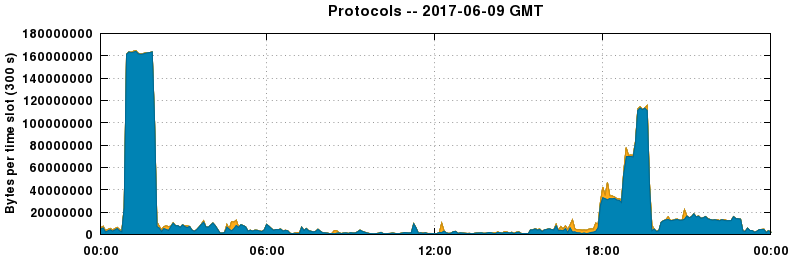 Protocols