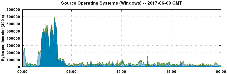 Source Operating Systems (Windows)