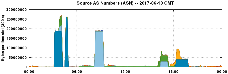 Source AS Numbers (ASNs)