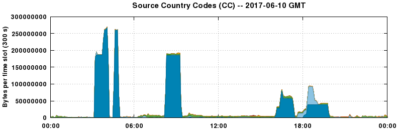 Source Country Codes (CCs)