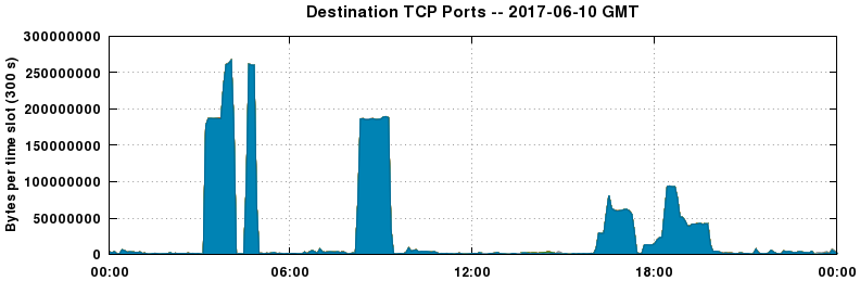 Destination TCP Ports