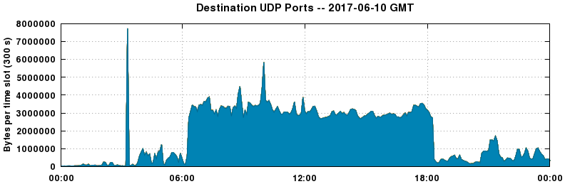 Destination UDP Ports