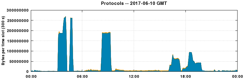 Protocols