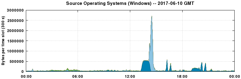 Source Operating Systems (Windows)