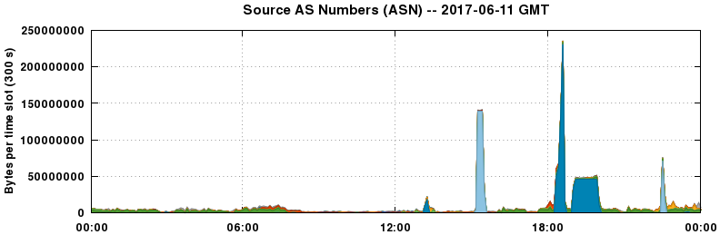 Source AS Numbers (ASNs)