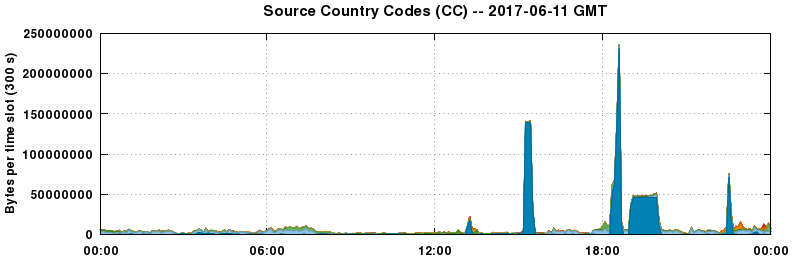 Source Country Codes (CCs)