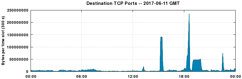 Destination TCP Ports