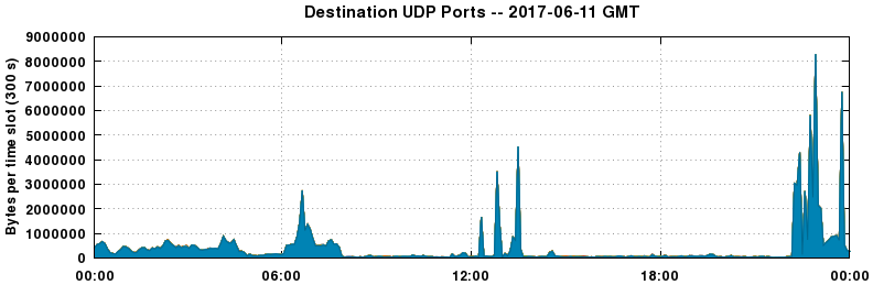Destination UDP Ports