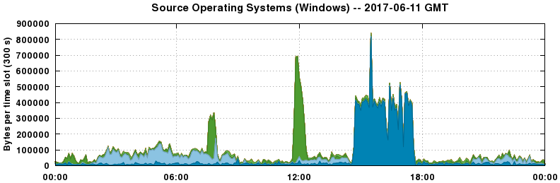 Source Operating Systems (Windows)