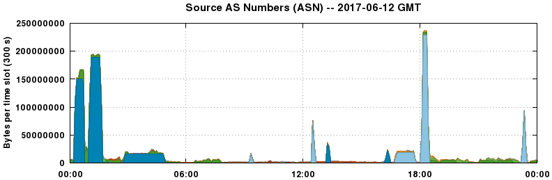Source AS Numbers (ASNs)