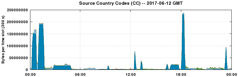 Source Country Codes (CCs)