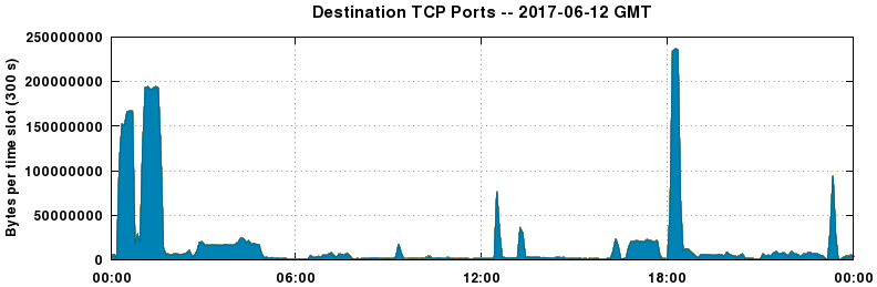Destination TCP Ports