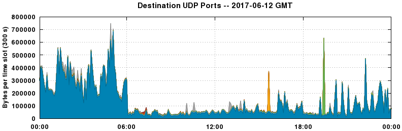 Destination UDP Ports