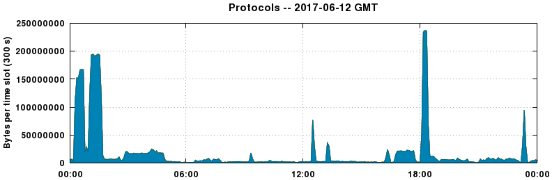 Protocols