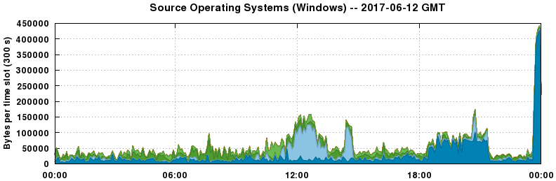Source Operating Systems (Windows)